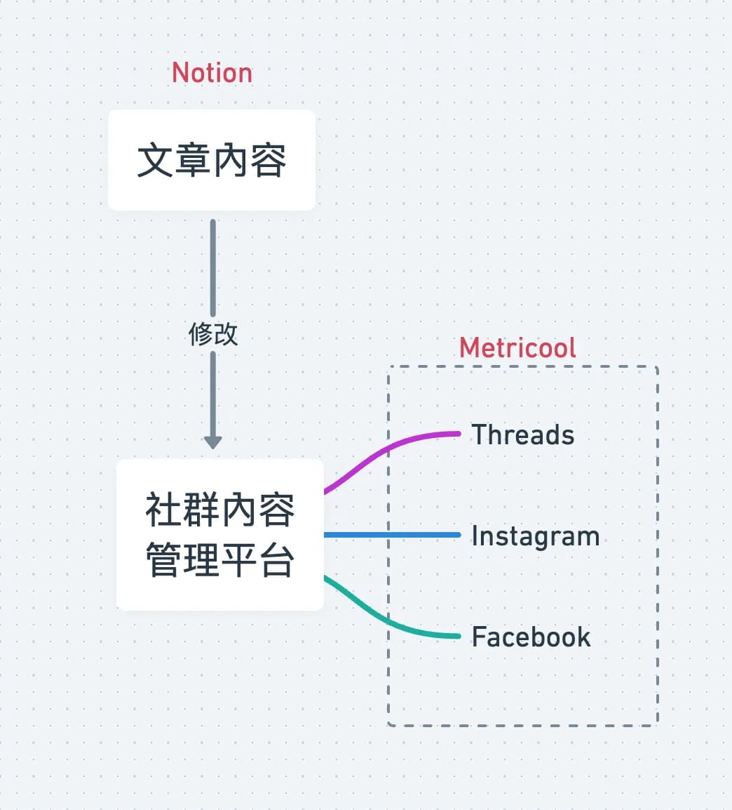 Notion 社群內容拆成多平台貼文版本的畫面