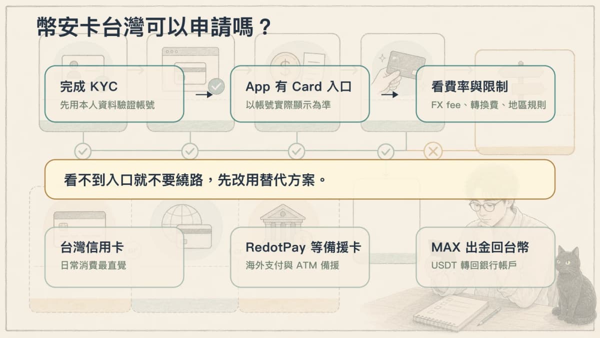 幣安卡台灣可以申請嗎：KYC、App Card 入口、費率限制與替代方案判斷圖