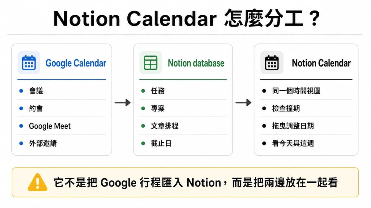 Notion Calendar 分工：Google Calendar 管會議與外部邀請，Notion database 管任務與內容排程，Notion Calendar 負責同一個時間視圖