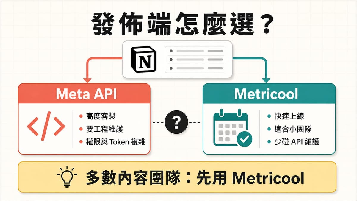 Meta API 與 Metricool 發佈端選擇：Meta API 適合高度客製，Metricool 適合小團隊快速排程