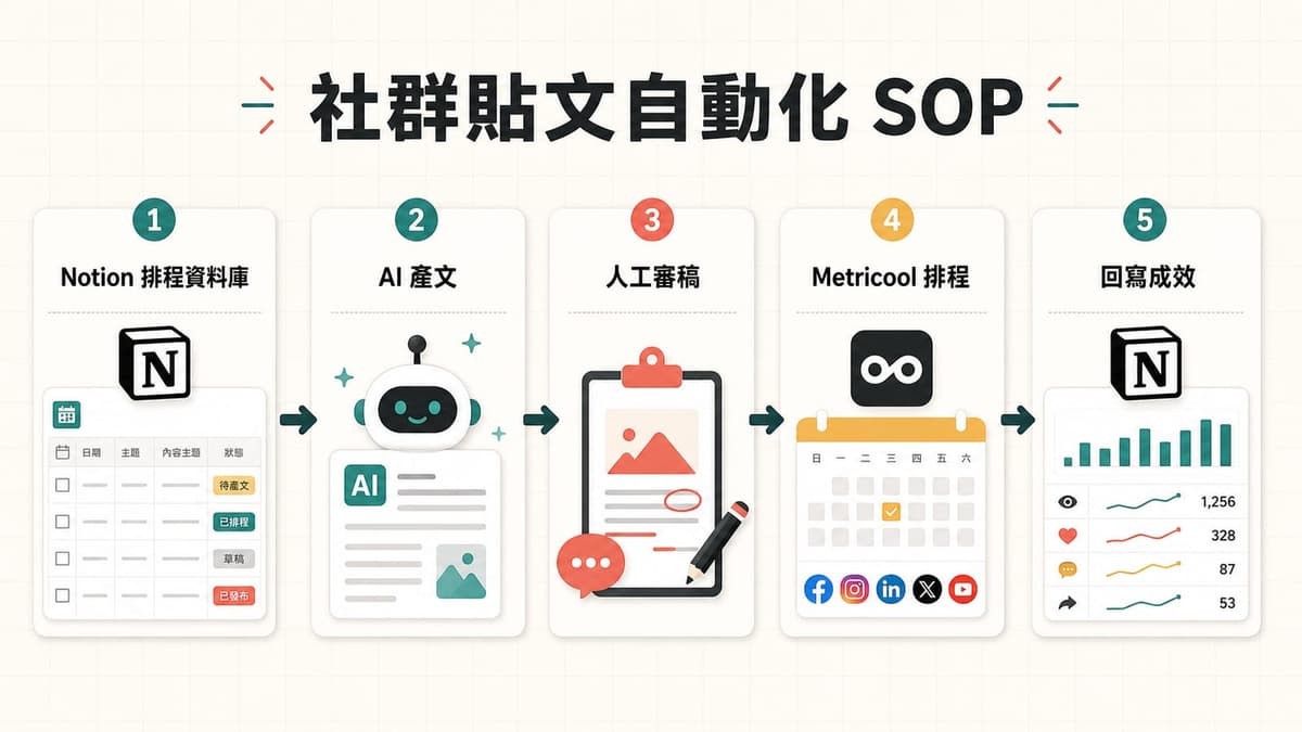 Notion 社群貼文自動化 SOP：從排程資料庫、AI 產文、人工審稿、Metricool 排程到回寫成效