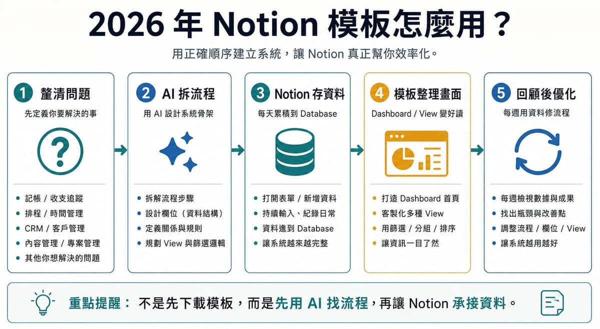 2026 年 Notion 模板怎麼用：先釐清問題，讓 AI 拆流程，再用 Notion 存資料與模板整理畫面