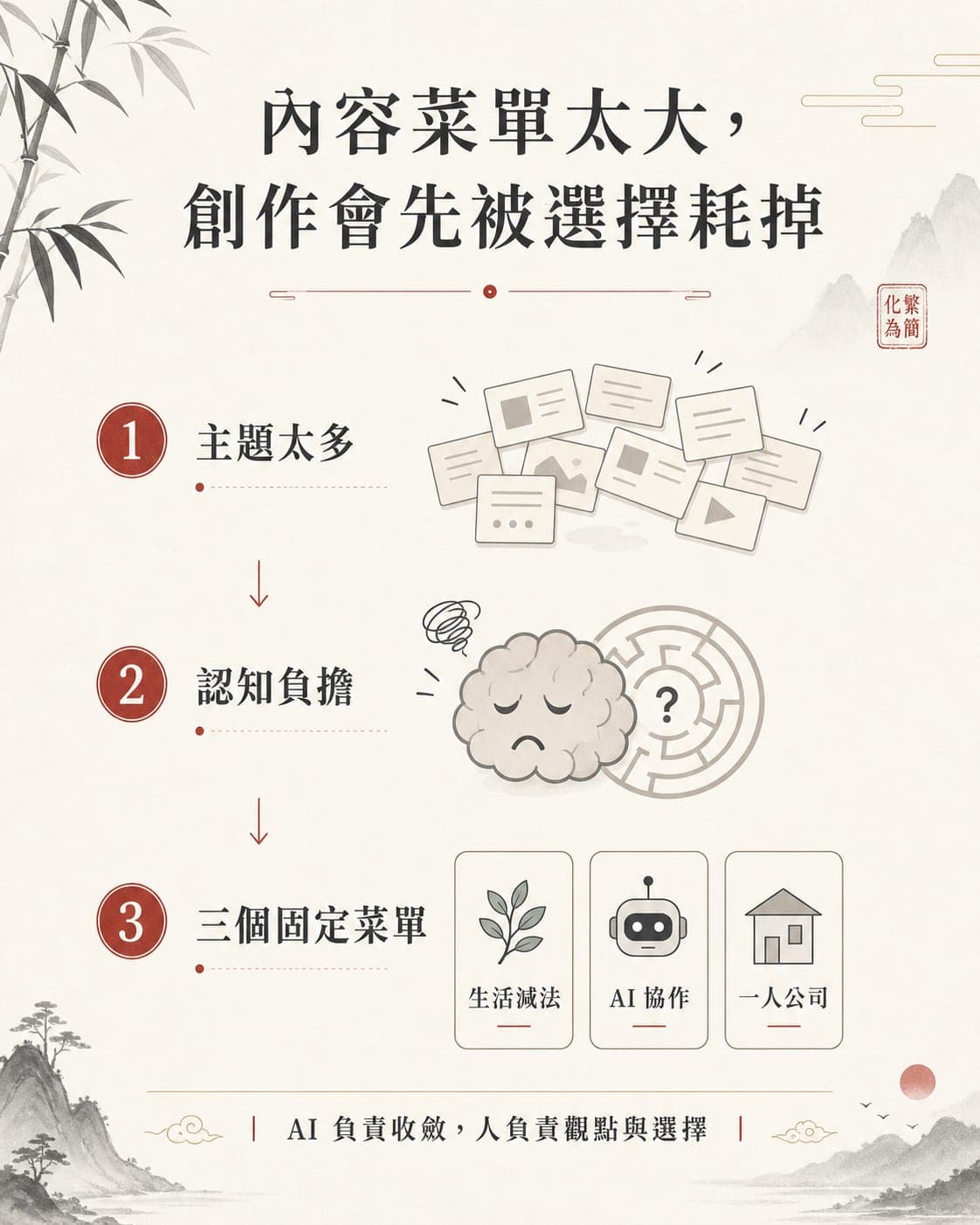 內容菜單太大，創作會先被選擇耗掉資訊圖