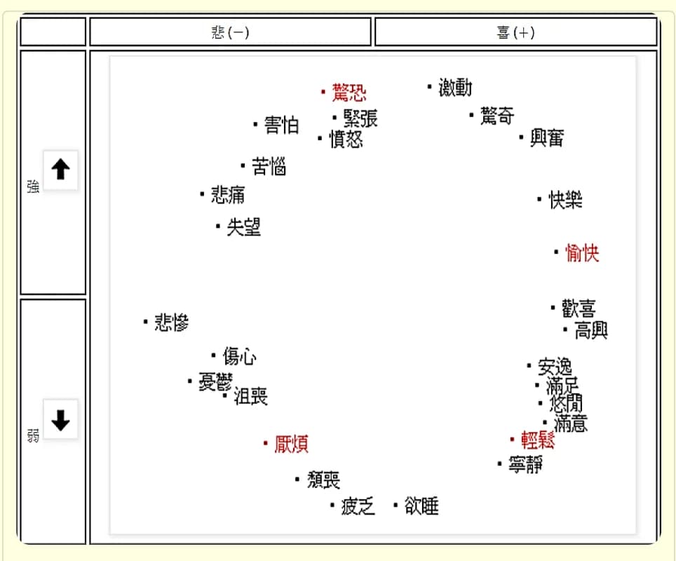情緒環狀模型示意圖