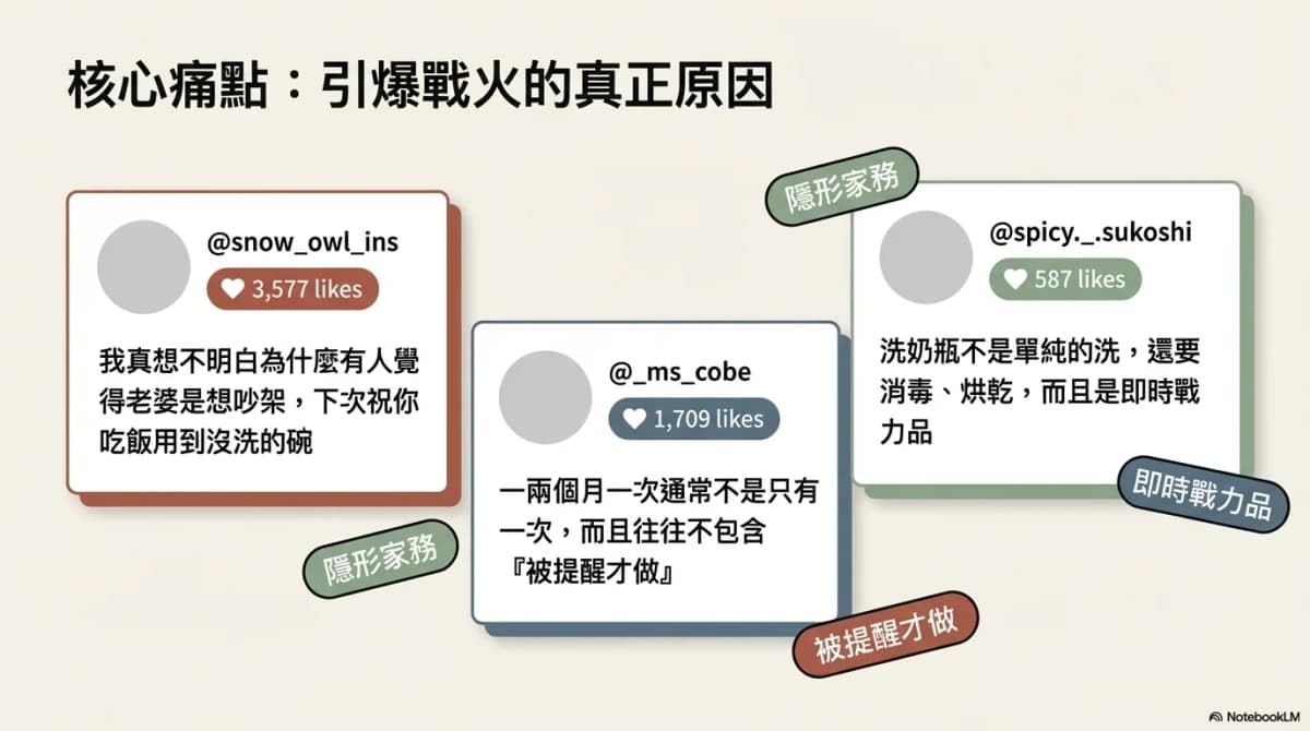 高讚留言凸顯隱形家務與被提醒才做的核心痛點
