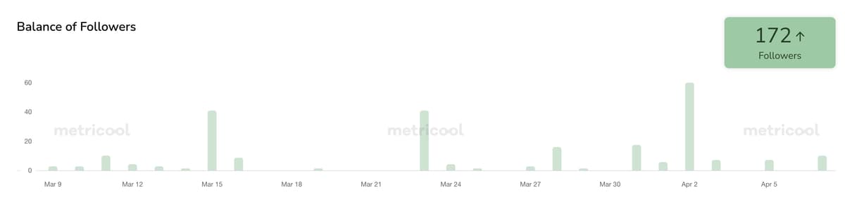 Threads followers balance 圖表,顯示 2026 年 3 月至 4 月初淨增 172 位追蹤者,峰值集中在 3 月 15 日、3 月 22 日與 4 月 2 日