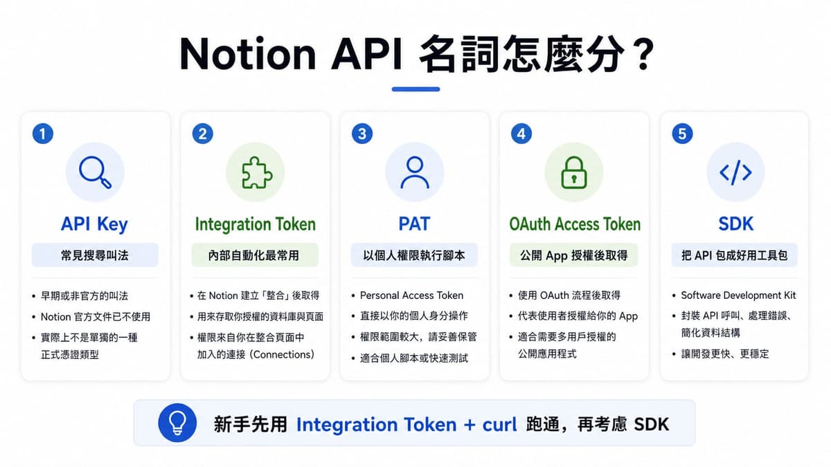 Notion API 新手排錯流程:拿 token、Add connections、users/me、search、data source query 與 401、403、404、validation_error 對應排查