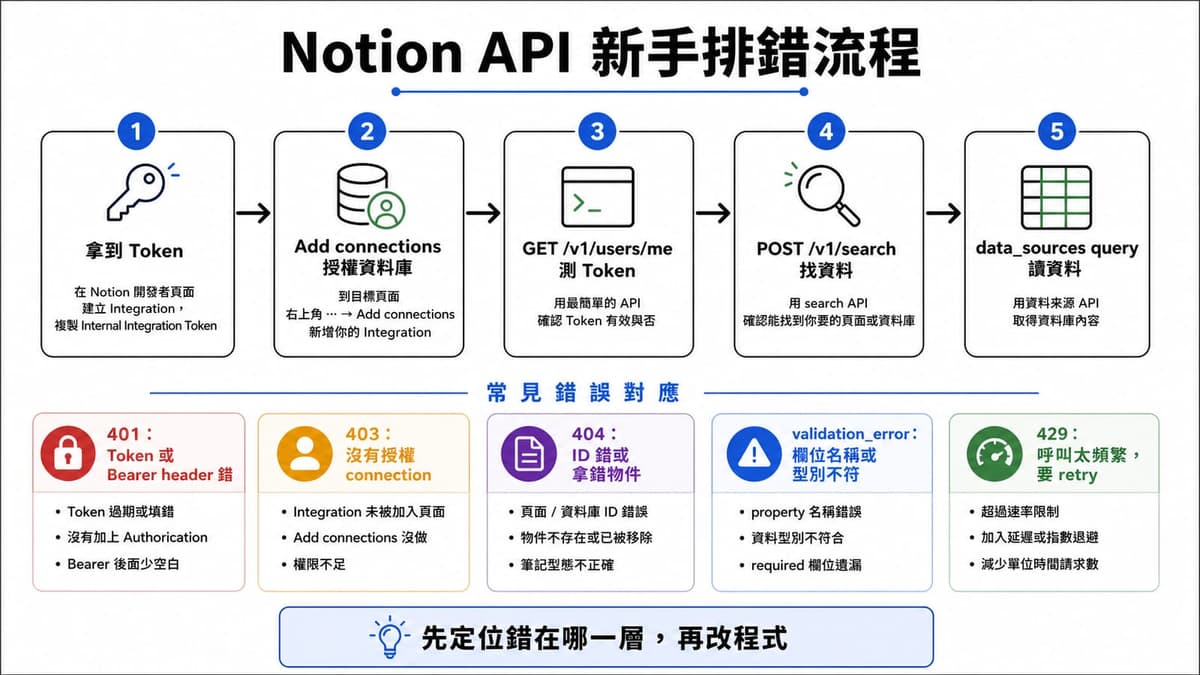 Notion API 名詞對照:API Key、Integration Token、PAT、OAuth Access Token 與 SDK 的差異
