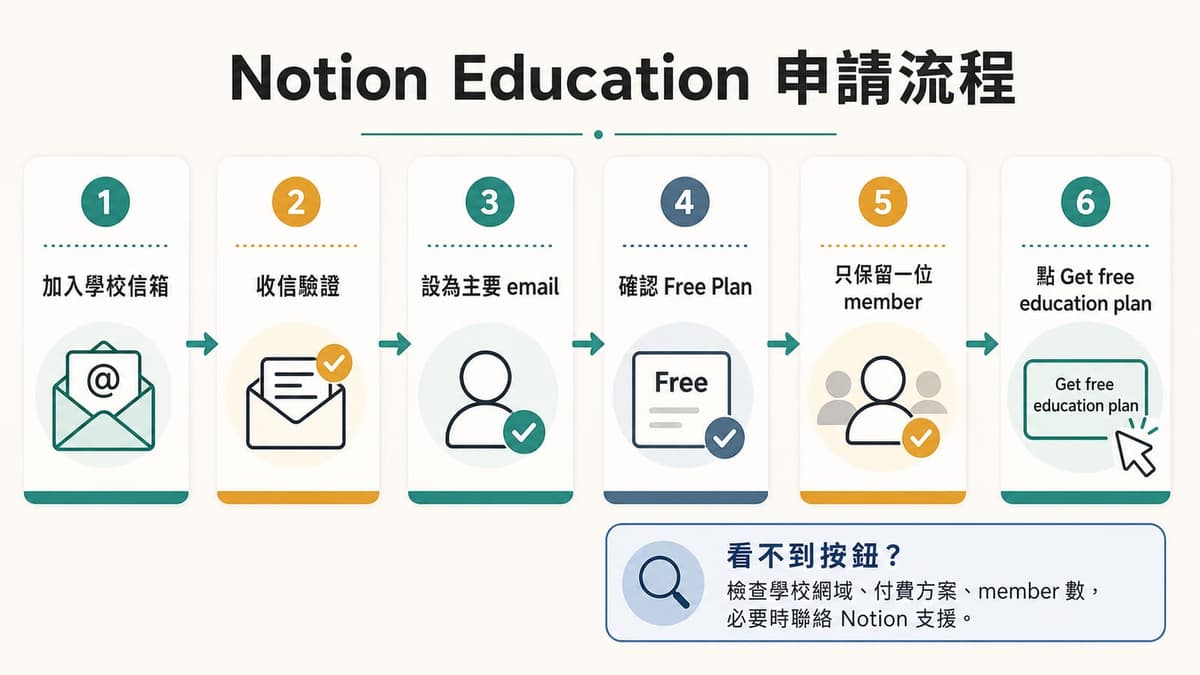 Notion Education 申請流程:加入學校信箱、驗證、設為主要 email、確認方案與 member 數