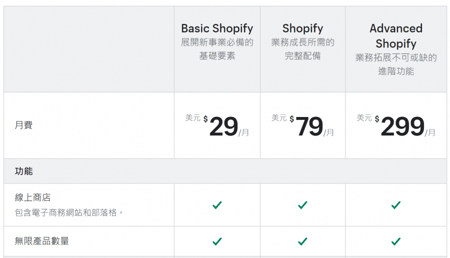 Shopify 的收費方案