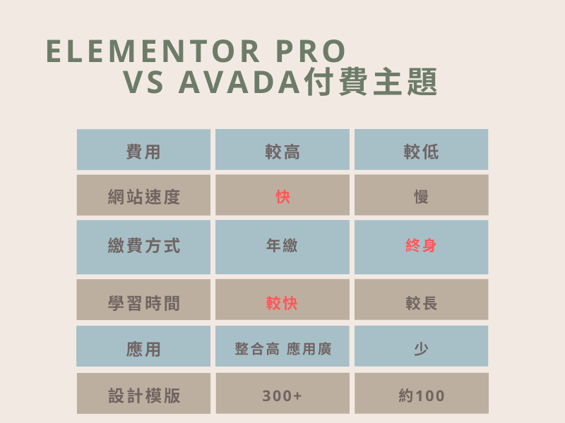 Elementor Pro VS Avada 比較圖