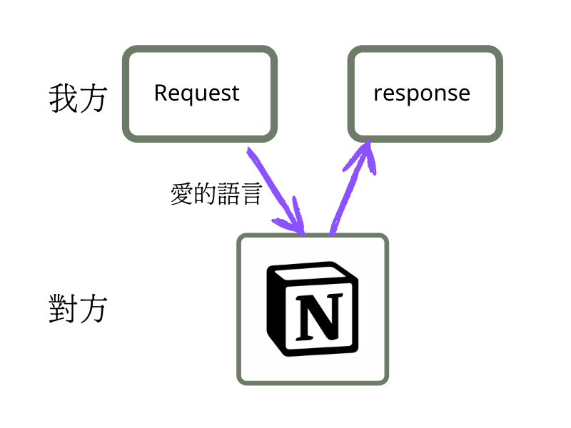 Noton-API-概念